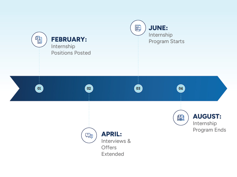 Summer Internship Timeline: What to Expect